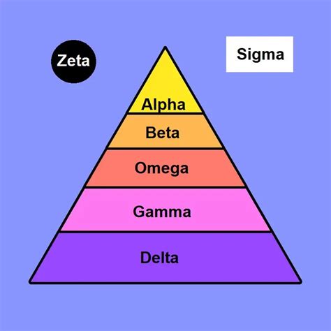 alpha beta sigma hierarchy.